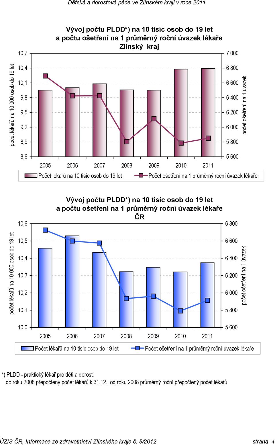 ošetření na 1 průměrný roční úvazek lékaře počet ošetření na 1 úvazek počet lékařů na 10 000 osob do 19 let 10,6 10,5 10,4 10,3 10,2 10,1 Vývoj počtu PLDD*) na 10 tisíc osob do 19 let a počtu