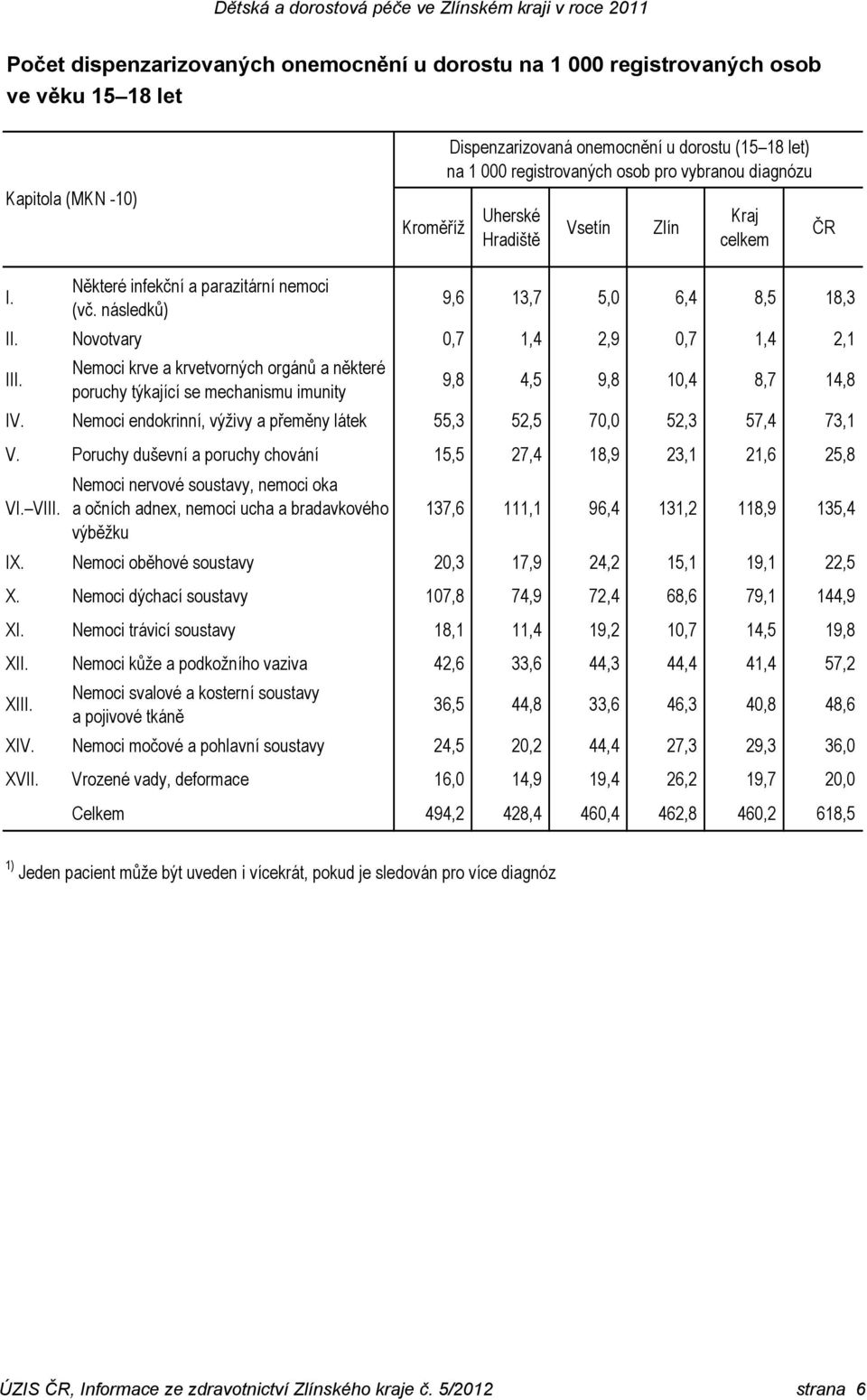 Nemoci krve a krvetvorných orgánů a některé poruchy týkající se mechanismu imunity 9,8 4,5 9,8 10,4 8,7 14,8 IV. Nemoci endokrinní, výživy a přeměny látek 55,3 52,5 70,0 52,3 57,4 73,1 V.