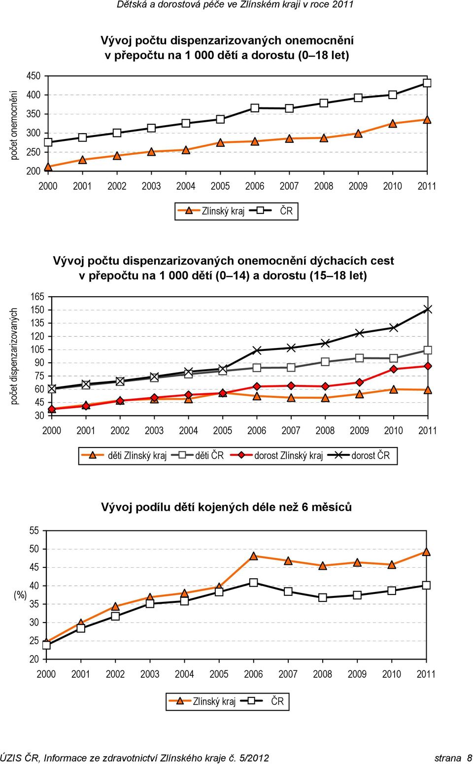 (15 18 let) počet dispenzarizovaných 165 150 135 120 105 90 75 60 45 30 2000 2001 2002 2003 2004 2005 2006 2007 2008 2009 2010 2011 děti Zlínský kraj děti dorost Zlínský kraj dorost Vývoj podílu