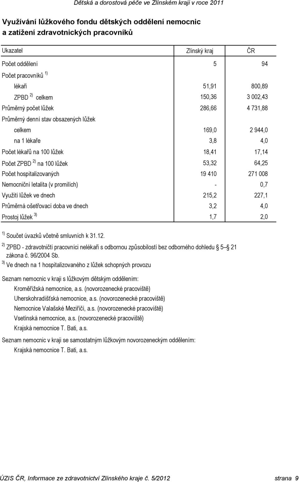 Počet hospitalizovaných 19 410 271 008 Nemocniční letalita (v promilích) - 0,7 Využití lůžek ve dnech 215,2 227,1 Průměrná ošetřovací doba ve dnech 3,2 4,0 Prostoj lůžek 3) 1,7 2,0 1) Součet úvazků