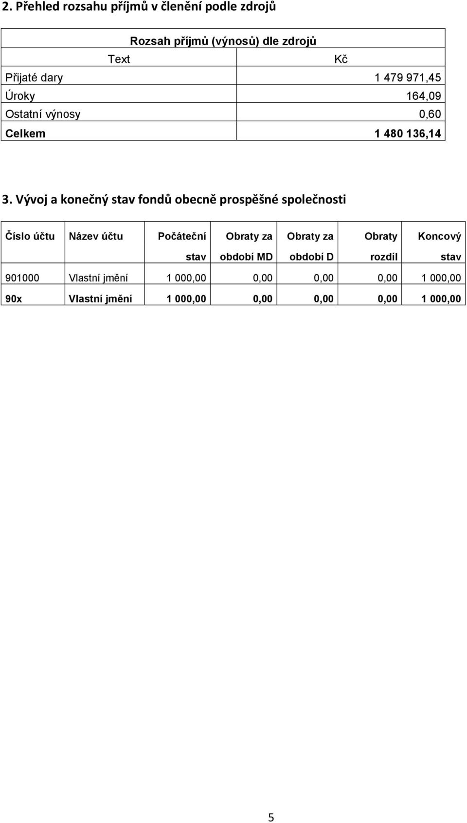 Vývoj a konečný stav fondů obecně prospěšné společnosti Číslo účtu Název účtu Počáteční Obraty za Obraty za