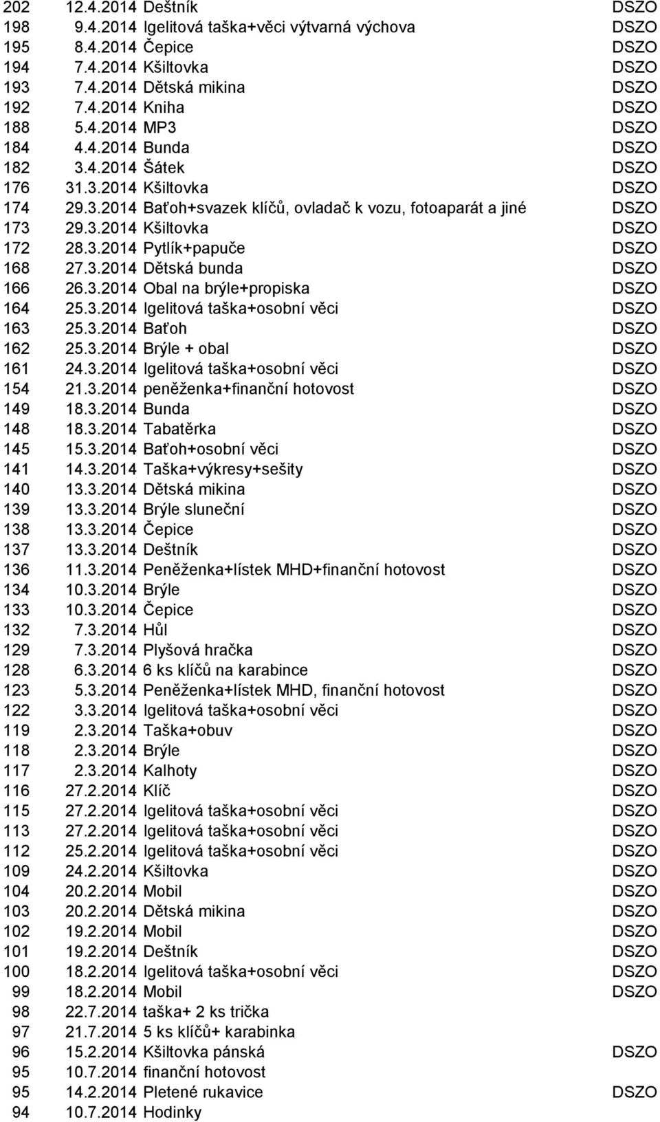 3.2014 Dětská bunda DSZO 166 26.3.2014 Obal na brýle+propiska DSZO 164 25.3.2014 Igelitová taška+osobní věci DSZO 163 25.3.2014 Baťoh DSZO 162 25.3.2014 Brýle + obal DSZO 161 24.3.2014 Igelitová taška+osobní věci DSZO 154 21.