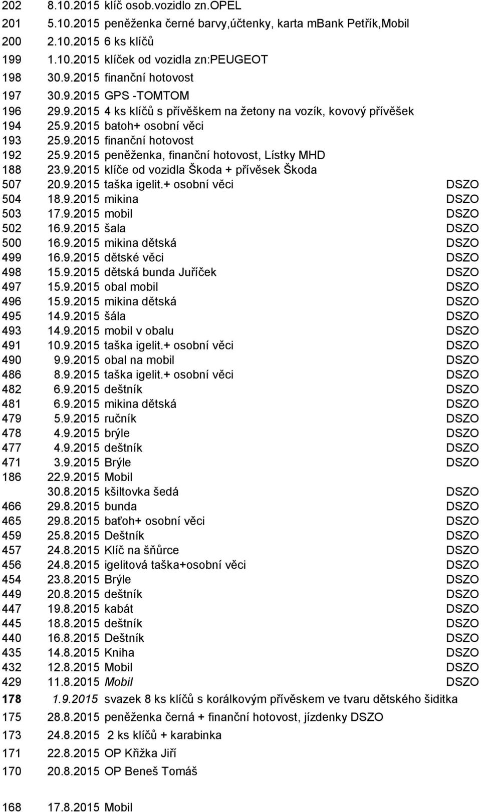 9.2015 klíče od vozidla Škoda + přívěsek Škoda 507 20.9.2015 taška igelit.+ osobní věci DSZO 504 18.9.2015 mikina DSZO 503 17.9.2015 mobil DSZO 502 16.9.2015 šala DSZO 500 16.9.2015 mikina dětská DSZO 499 16.