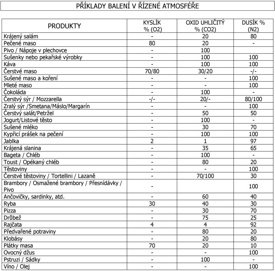 Čerstvý salát/petržel - 50 50 Jogurt/Listové těsto - 100 - Sušené mléko - 30 70 Kypřicí prášek na pečení - 100 100 Jablka 2 1 97 Krájená slanina - 35 65 Bageta / Chléb - 100 - Toust / Opékaný chléb -