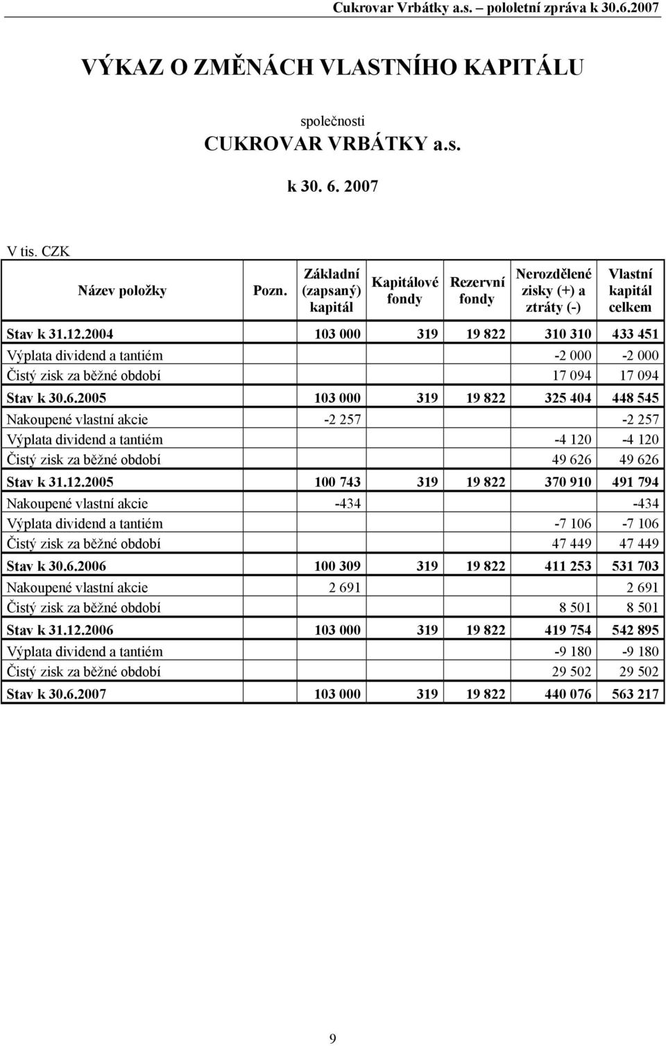 2004 103 000 319 19 822 310 310 433 451 Výplata dividend a tantiém -2 000-2 000 Čistý zisk za běžné období 17 094 17 094 Stav k 30.6.