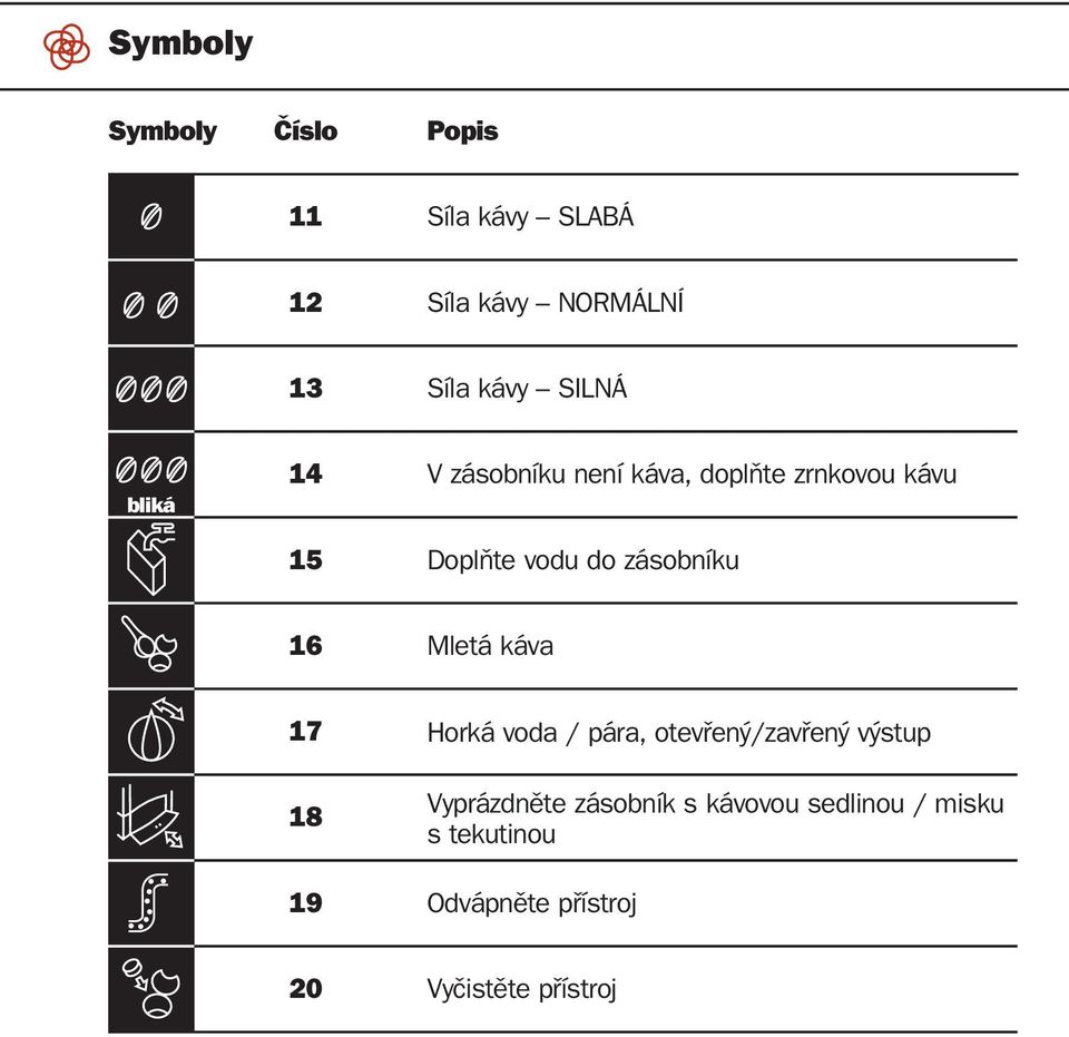 zásobníku 16 Mletá káva 17 18 19 Horká voda / pára, otevfien /zavfien v stup