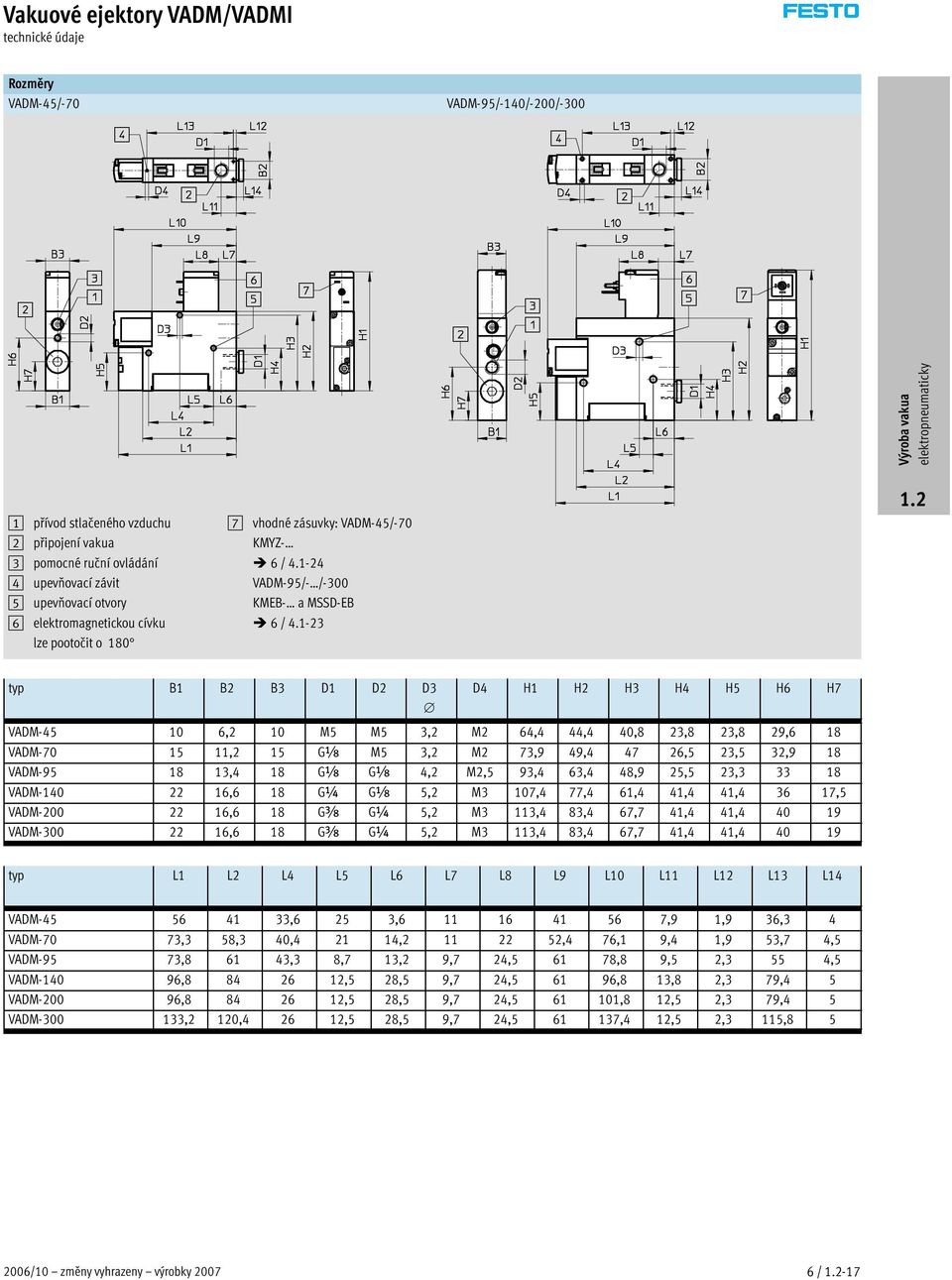 1-23 typ B1 B2 B3 D1 D2 D3 D4 H1 H2 H3 H4 H5 H6 H7 VADM-45 10 6,2 10 M5 M5 3,2 M2 64,4 44,4 40,8 23,8 23,8 29,6 18 VADM-70 15 11,2 15 Gx M5 3,2 M2 73,9 49,4 47 26,5 23,5 32,9 18 VADM-95 18 13,4 18 Gx