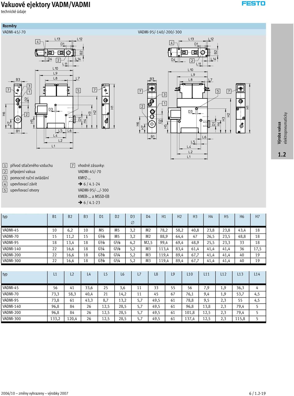 1-23 typ B1 B2 B3 D1 D2 D3 D4 H1 H2 H3 H4 H5 H6 H7 VADMI-45 10 6,2 10 M5 M5 3,2 M2 78,2 58,2 40,8 23,8 23,8 43,4 18 VADMI-70 15 11,2 15 Gx M5 3,2 M2 88,9 64,4 47 26,5 23,5 48,8 18 VADMI-95 18 13,4 18