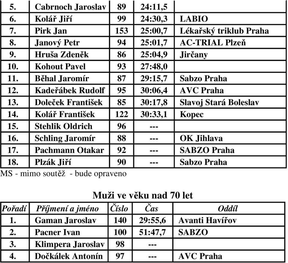 Doleček František 85 30:17,8 Slavoj Stará Boleslav 14. Kolář František 122 30:33,1 Kopec 15. Stehlik Oldrich 96 --- 16. Schling Jaromír 88 --- OK Jihlava 17.