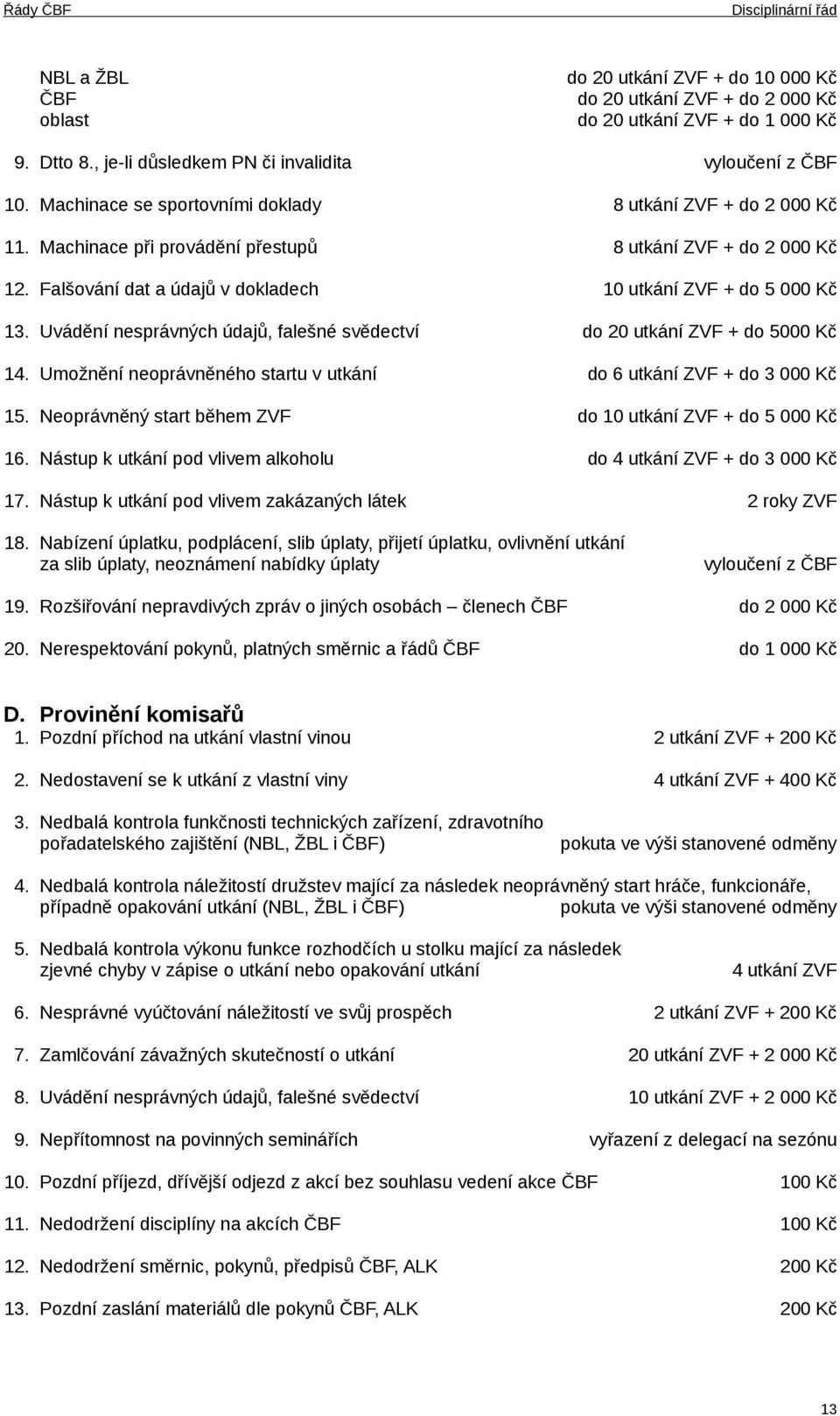 Uvádění nesprávných údajů, falešné svědectví do 20 utkání ZVF + do 5000 Kč 14. Umožnění neoprávněného startu v utkání do 6 utkání ZVF + do 3 000 Kč 15.