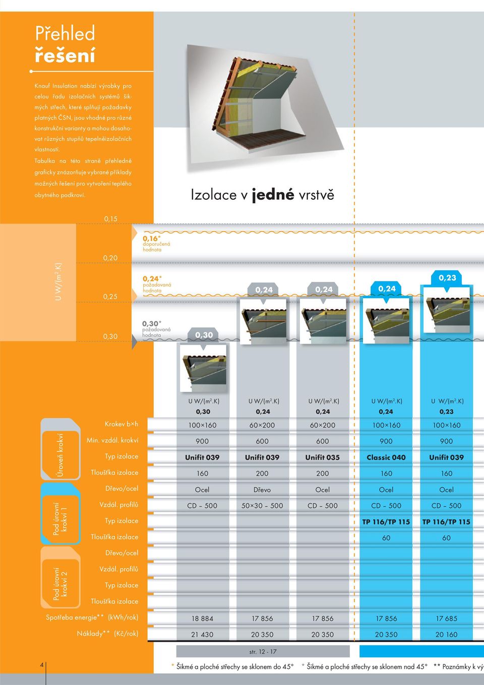 Izolace v jedné vrstvě 0,15 0,20 0,16* doporučená hodnota 0,25 0,24* požadovaná hodnota 0,24 0,24 0,24 0,23 0,30 0,30* požadovaná hodnota 0,30 0,30 0,24 0,24 0,24 0,23 Krokev b h 100 160 60 200 60