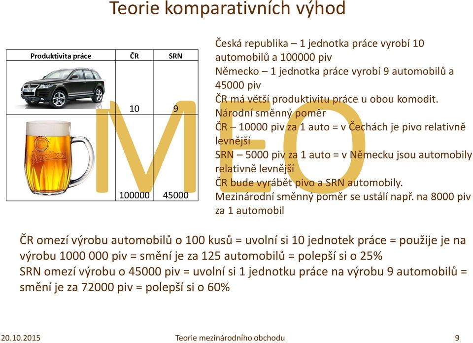 Národní směnný poměr ČR 10000 piv za 1 auto = v Čechách je pivo relativně levnější SRN 5000 piv za 1 auto = v Německu jsou automobily relativně levnější ČR bude vyrábět pivo a SRN automobily.