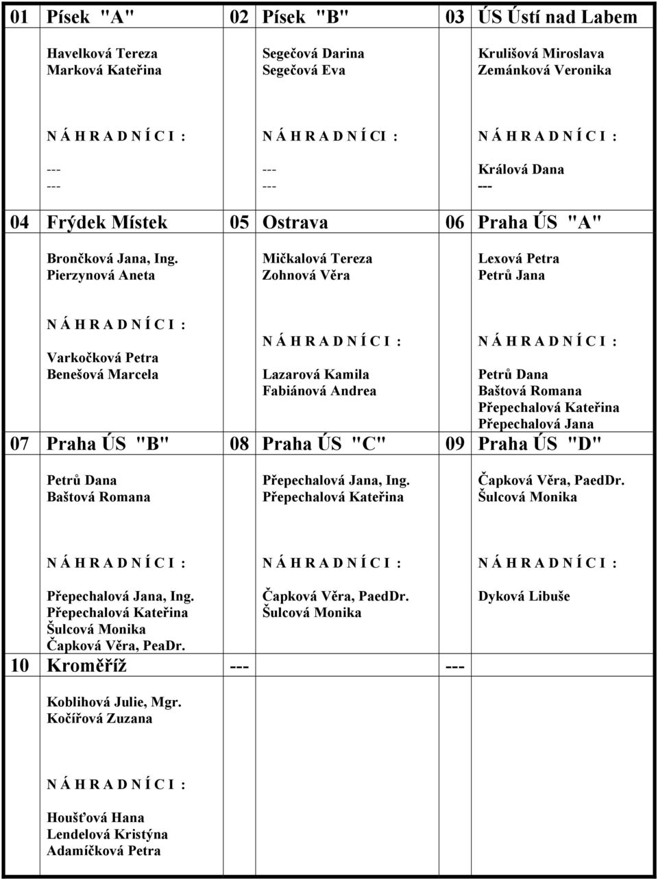 Pierzynová Aneta Mičkalová Tereza Zohnová Věra Lexová Petra Petrů Jana Varkočková Petra Benešová Marcela Lazarová Kamila Fabiánová Andrea Petrů Dana Baštová Romana Přepechalová Kateřina Přepechalová