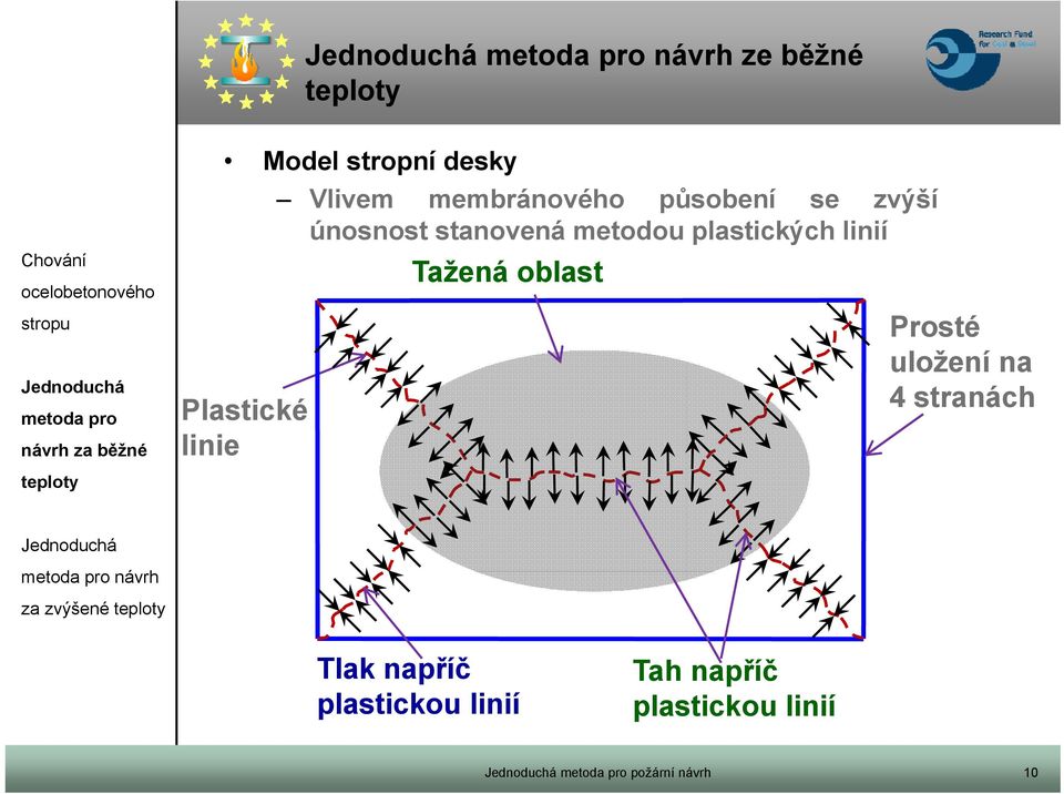 Tažená oblast Plastické linie Prosté uložení na 4 stranách za