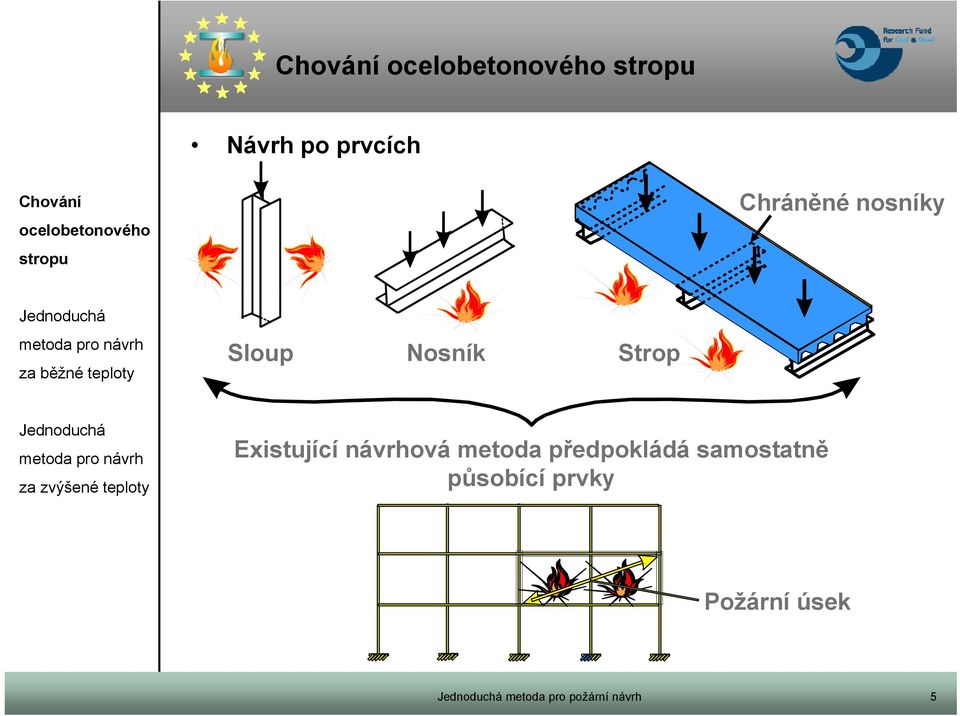 Existující návrhová metoda předpokládá