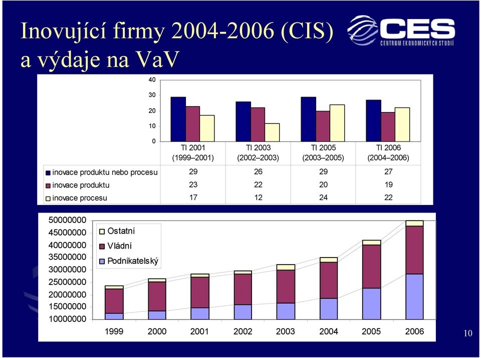 produktu 23 22 20 19 inovace procesu 17 12 24 22 50000000 45000000 40000000 35000000 30000000