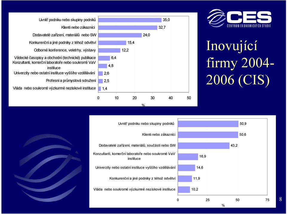 průmyslová sdružení Vláda nebo soukromé výzkumné neziskové instituce 6,4 4,8 2,6 2,5 1,4 firmy 2004-2006 (CIS) 0 10 20 30 40 50 % Uvnitř podniku nebo skupiny podniků 50,9 Klienti nebo zákazníci 50,6