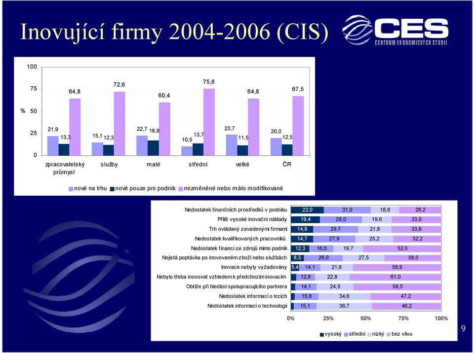 pracovníků Nedostatek financí ze zdrojů mimo podnik Nejistá poptávka po inovovaném zboží nebo službách Inovace nebyly vyžadovány Nebylo třeba inovovat vzhledem k předchozím inovacím Obtíže při