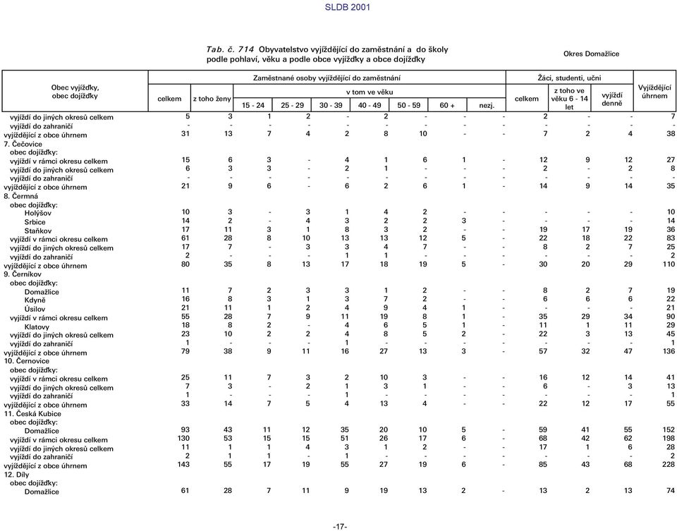 Æci, studenti, ułni z toho ve v ku 6-14 let vyj d Vyj d j c œhrnem 5 3 1 2-2 - - - 2 - - 7 31 13 7 4 2 8 10 - - 7 2 4 38 15 6 3-4 1 6 1-12 9 12 27 6 3 3-2 1 - - - 2-2 8 21 9 6-6 2 6 1-14 9 14 35 10