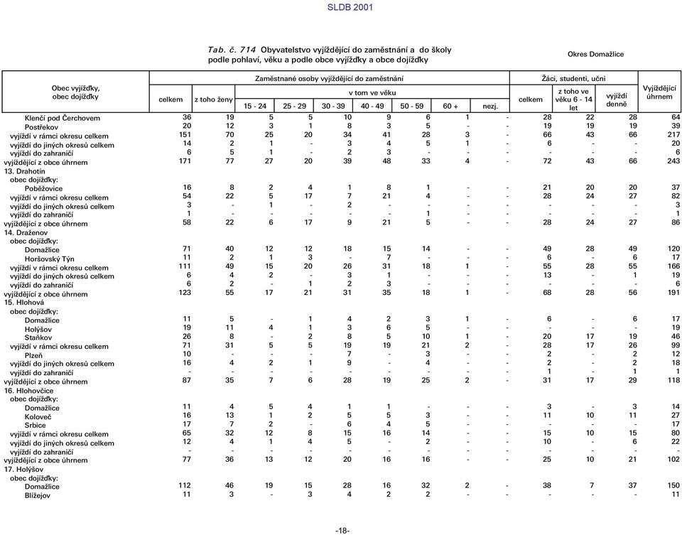 Æci, studenti, ułni z toho ve v ku 6-14 let vyj d Vyj d j c œhrnem 36 19 5 5 10 9 6 1-28 22 28 64 20 12 3 1 8 3 5 - - 19 19 19 39 151 70 25 20 34 41 28 3-66 43 66 217 14 2 1-3 4 5 1-6 - - 20 6 5 1-2