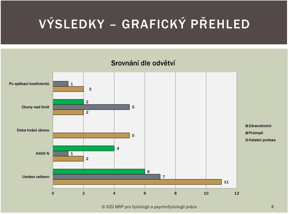 Zdravotnictví Průmysl Ostatní profese 6400 N 1 2 4 Uznáno