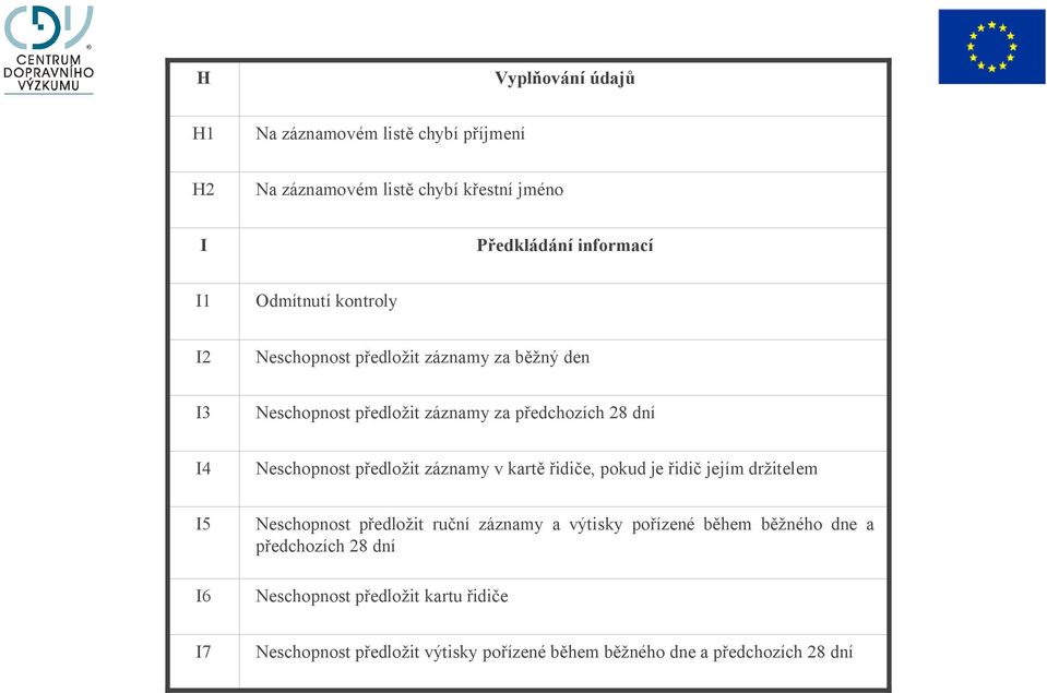 předložit záznamy v kartě řidiče, pokud je řidič jejím držitelem I5 Neschopnost předložit ruční záznamy a výtisky pořízené během