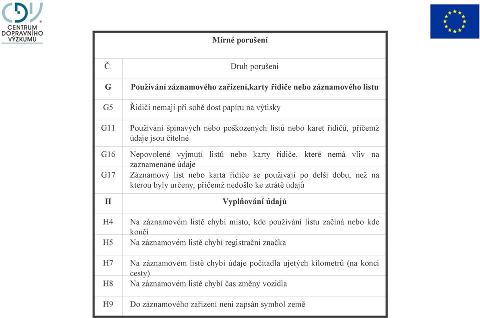 řidičů, přičemž údaje jsou čitelné G16 Nepovolené vyjmutí listů nebo karty řidiče, které nemá vliv na zaznamenané údaje Záznamový list nebo karta řidiče se používají po delší dobu, než na