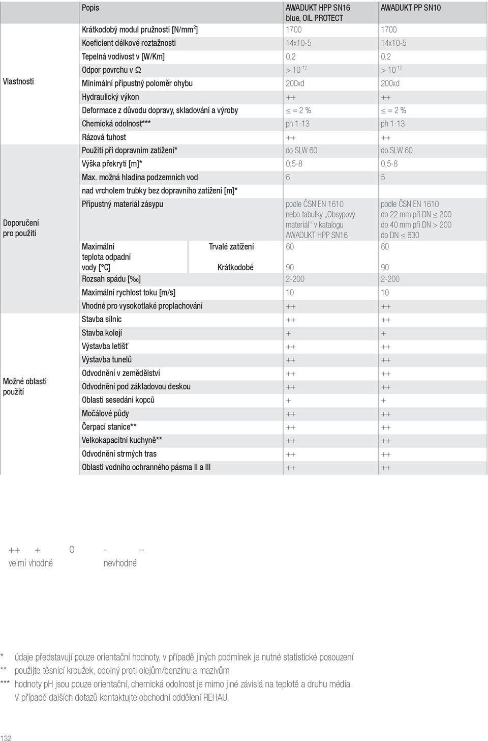 = 2 % Chemická odolnost*** ph 1-13 ph 1-13 Rázová tuhost ++ ++ Použití při dopravním zatížení* do SLW 60 do SLW 60 Výška překrytí [m]* 0,5-8 0,5-8 Max.