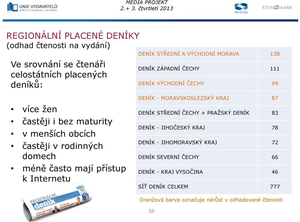 často mají přístup k Internetu DENÍK - MORAVSKOSLEZSKÝ KRAJ 87 DENÍK STŘEDNÍ ČECHY + PRAŽSKÝ DENÍK 83 DENÍK - JIHOČESKÝ KRAJ 78 DENÍK -