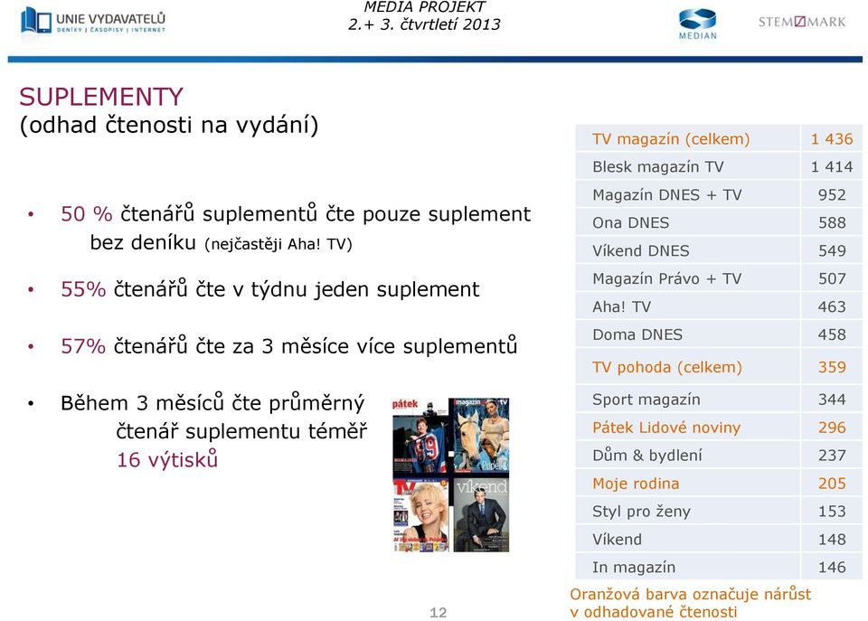 TV) 55% čtenářů čte v týdnu jeden suplement 57% čtenářů čte za 3 měsíce více suplementů Během 3 měsíců čte průměrný čtenář suplementu téměř 16 výtisků