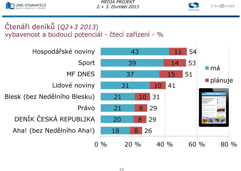 53 51 má plánuje Blesk (bez Nedělního Blesku) 21 10 31 Právo 21 8 29 DENÍK