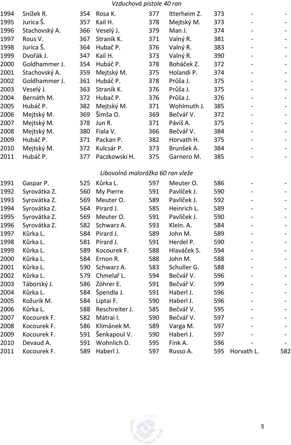 375 Holandi P. 374 2002 Goldhammer J. 361 Hubáč P. 378 Průša J. 375 2003 Veselý J. 363 Straník K. 376 Průša J. 375 2004 Bernáth M. 372 Hubač P. 376 Průša J. 376 2005 Hubáč P. 382 Mejtský M.