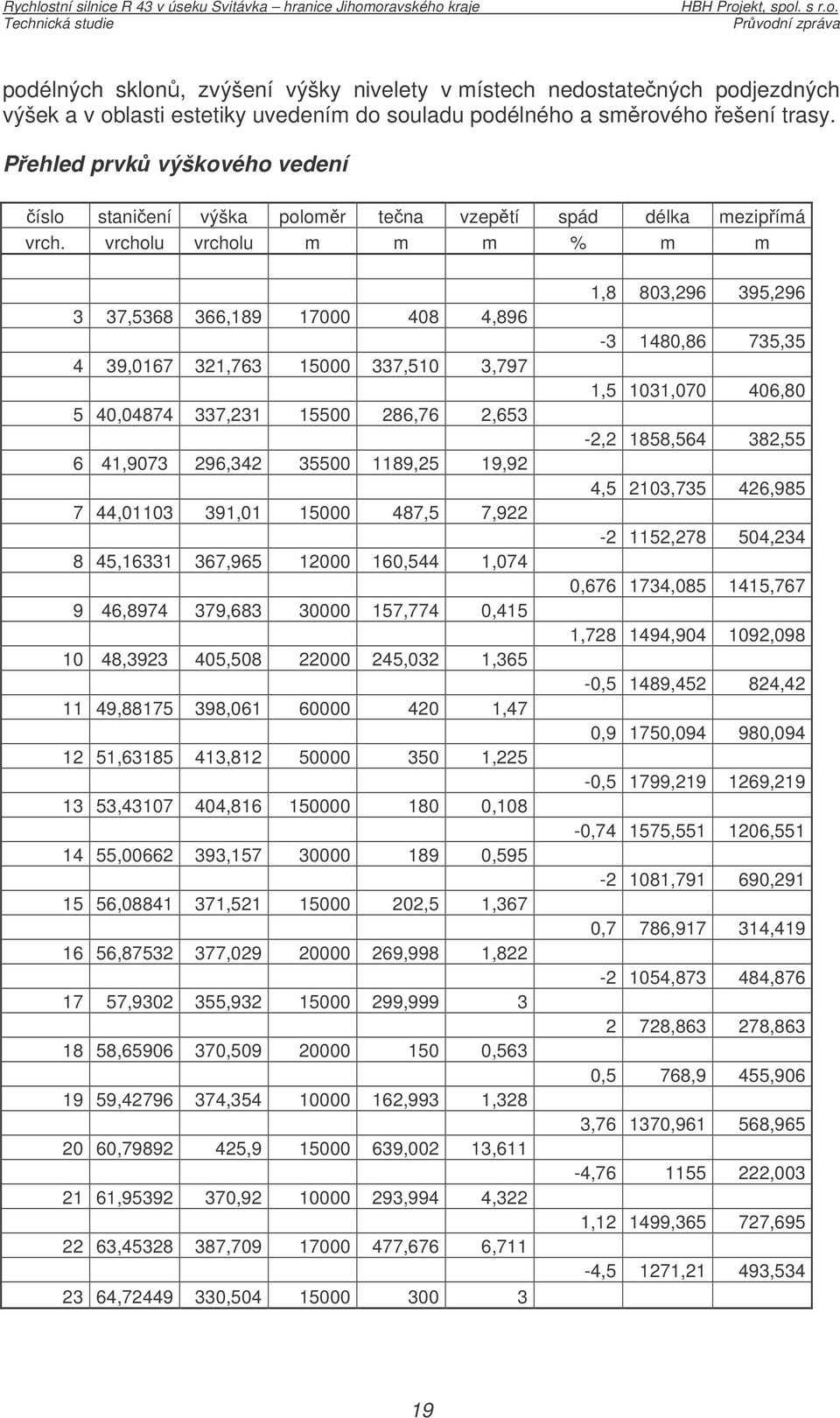 vrcholu vrcholu m m m % m m 3 37,5368 366,189 17000 408 4,896 4 39,0167 321,763 15000 337,510 3,797 5 40,04874 337,231 15500 286,76 2,653 6 41,9073 296,342 35500 1189,25 19,92 7 44,01103 391,01 15000
