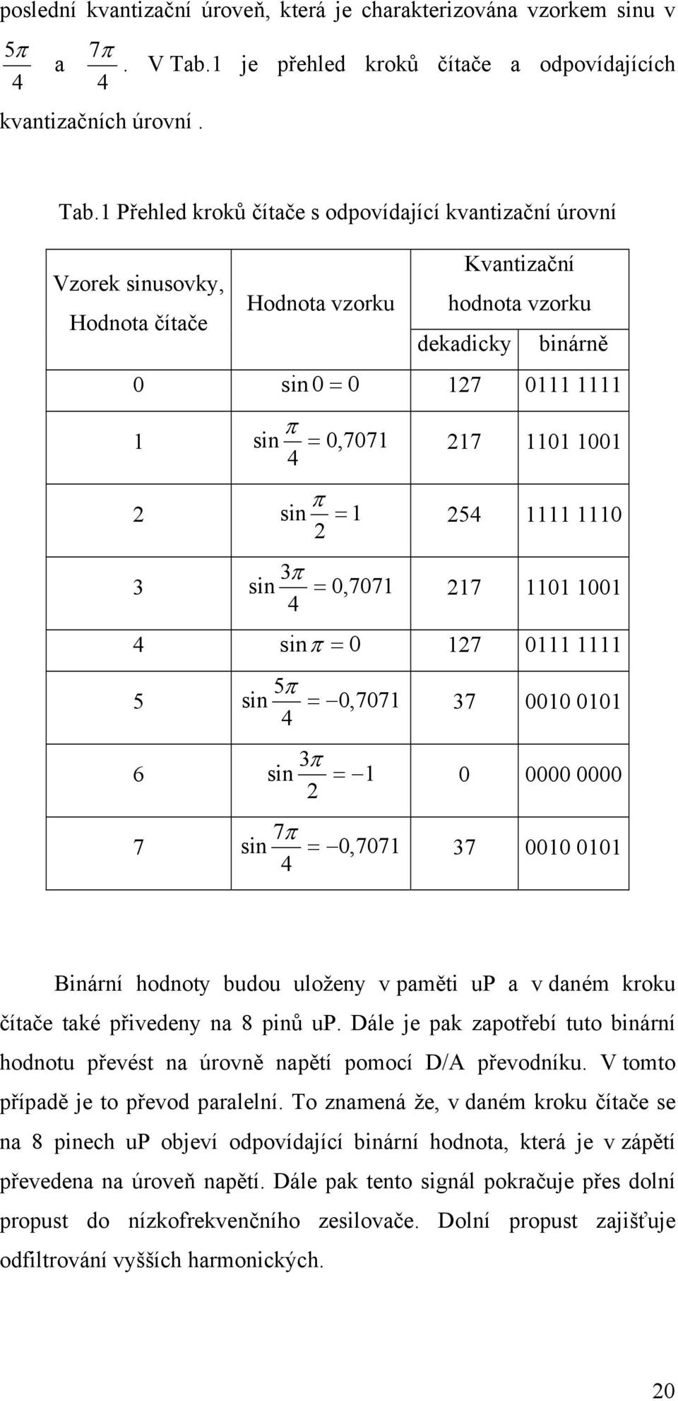 1 Přehled kroků čítače s odpovídající kvantizační úrovní Vzorek sinusovky, Hodnota čítače Hodnota vzorku Kvantizační hodnota vzorku dekadicky binárně 0 sin 0 = 0 127 0111 1111 π 1 sin = 0, 7071 4 π 2