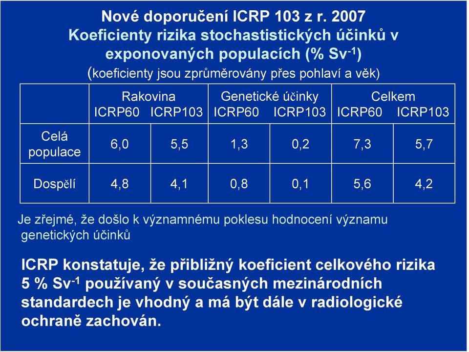 Rakovina ICRP60 ICRP103 Genetické účinky ICRP60 ICRP103 Celkem ICRP60 ICRP103 Celá populace 6,0 5,5 1,3 0,2 7,3 5,7 Dospělí 4,8 4,1 0,8 0,1