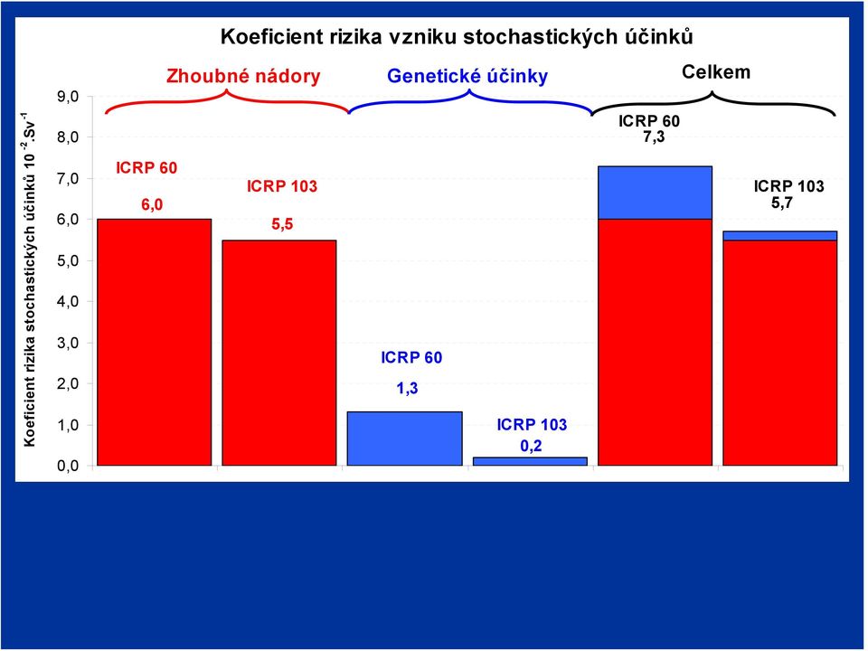 vzniku stochastických účinků Zhoubné nádory Genetické účinky