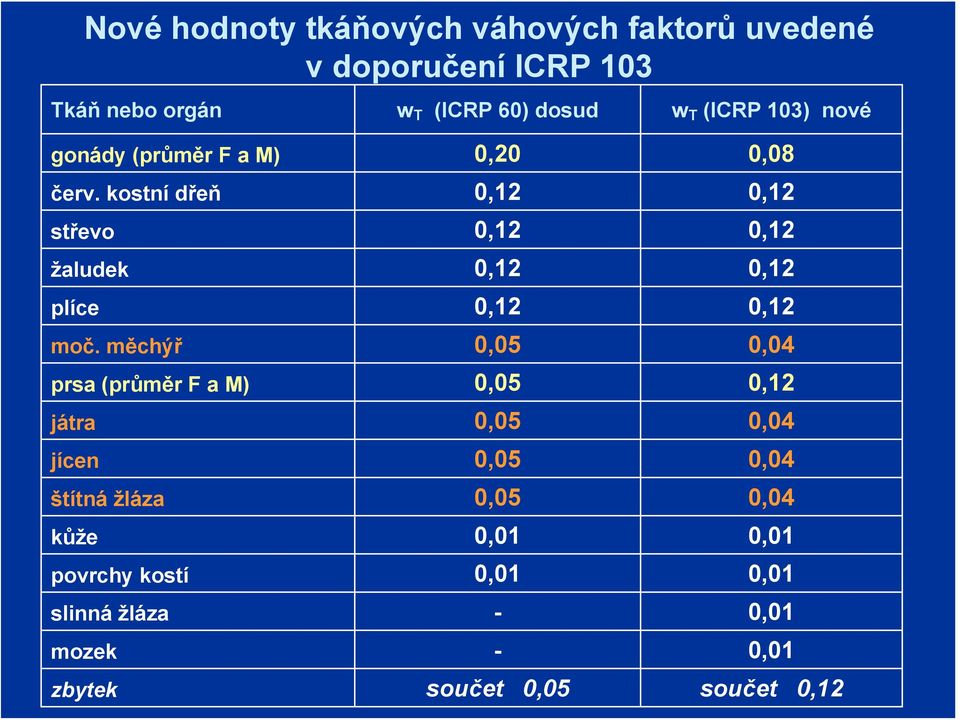 kostní dřeň 0,12 0,12 střevo 0,12 0,12 žaludek 0,12 0,12 plíce 0,12 0,12 moč.