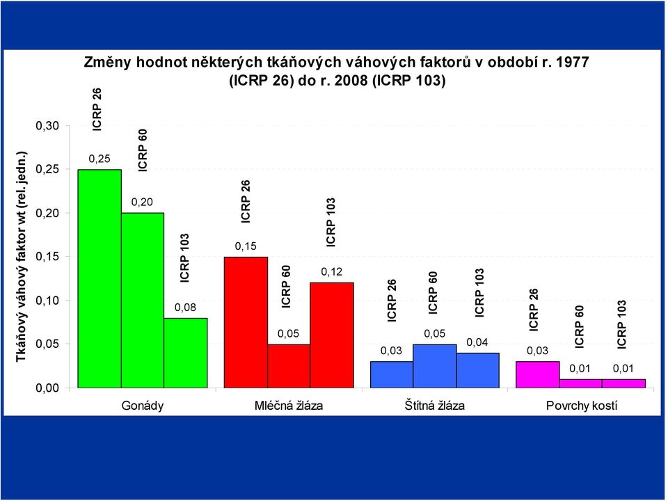 2008 (ICRP 103) 0,25 0,20 0,08 0,15 0,12 0,05 0,05 0,04 0,03 0,03 0,01 0,01 Gonády Mléčná