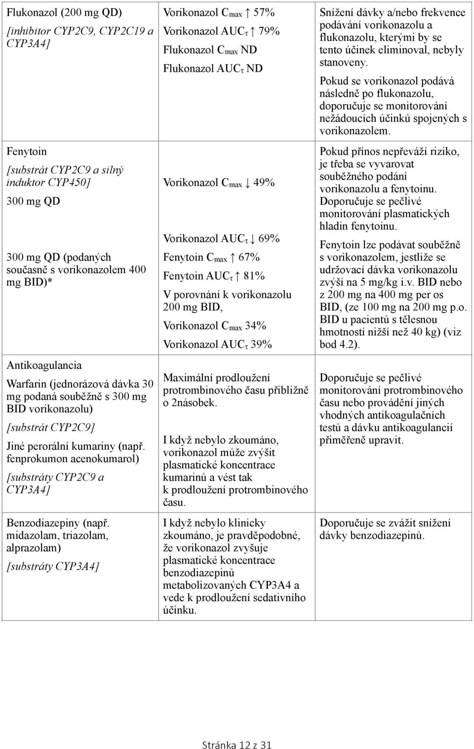 fenprokumon acenokumarol) [substráty CYP2C9 a CYP3A4] Benzodiazepiny (např.