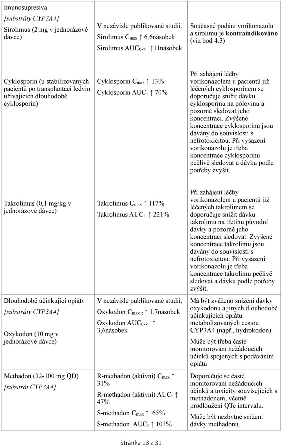 3) Cyklosporin (u stabilizovaných pacientů po transplantaci ledvin užívajících dlouhodobě cyklosporin) Cyklosporin Cmax 13% Cyklosporin AUCτ 70% Při zahájení léčby vorikonazolem u pacientů již