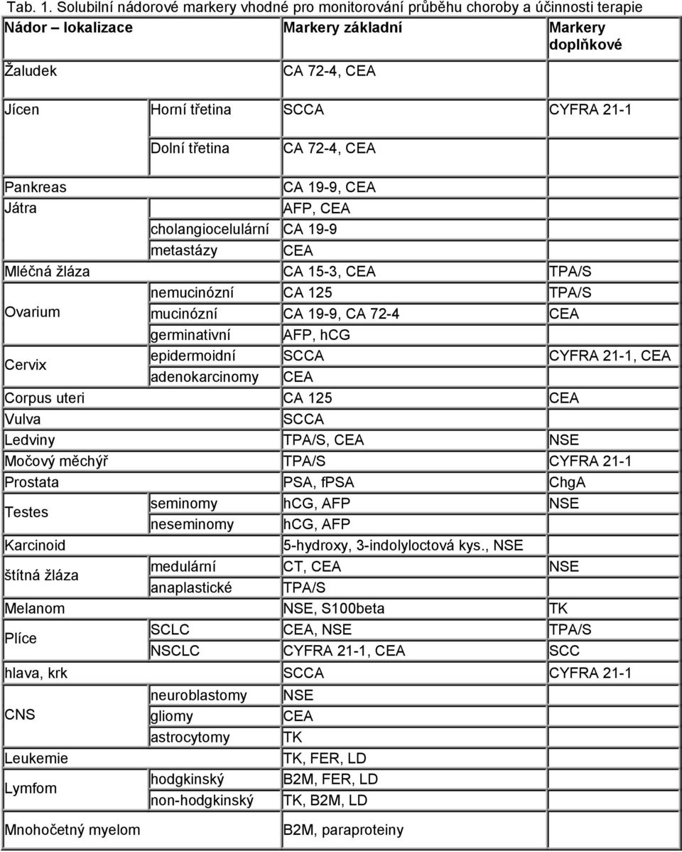 Dolní třetina CA 72-4, CEA Pankreas Játra CA 19-9, CEA AFP, CEA cholangiocelulární CA 19-9 metastázy CEA Mléčná žláza CA 15-3, CEA TPA/S nemucinózní CA 125 TPA/S Ovarium mucinózní CA 19-9, CA 72-4