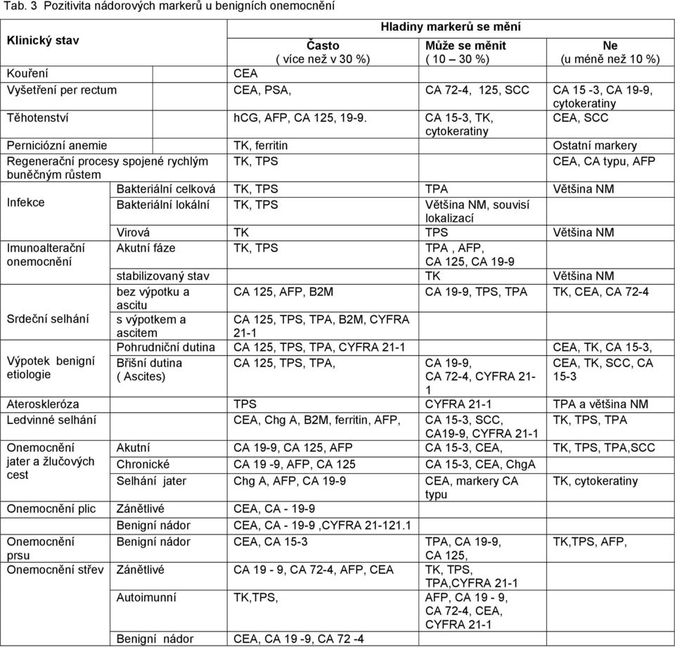 CA 15-3, TK, CEA, SCC cytokeratiny Perniciózní anemie TK, ferritin Ostatní markery Regenerační procesy spojené rychlým TK, TPS CEA, CA typu, AFP buněčným růstem Bakteriální celková TK, TPS TPA