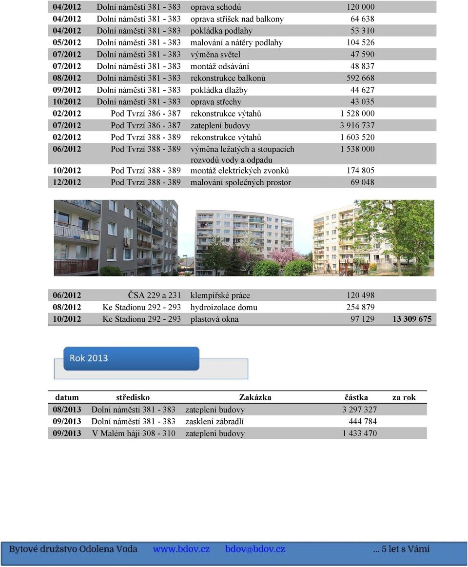 09/2012 Dolní náměstí 381 383 pokládka dlažby 44 627 10/2012 Dolní náměstí 381 383 oprava střechy 43 035 02/2012 Pod Tvrzí 386 387 rekonstrukce výtahů 1 528 000 07/2012 Pod Tvrzí 386 387 zateplení