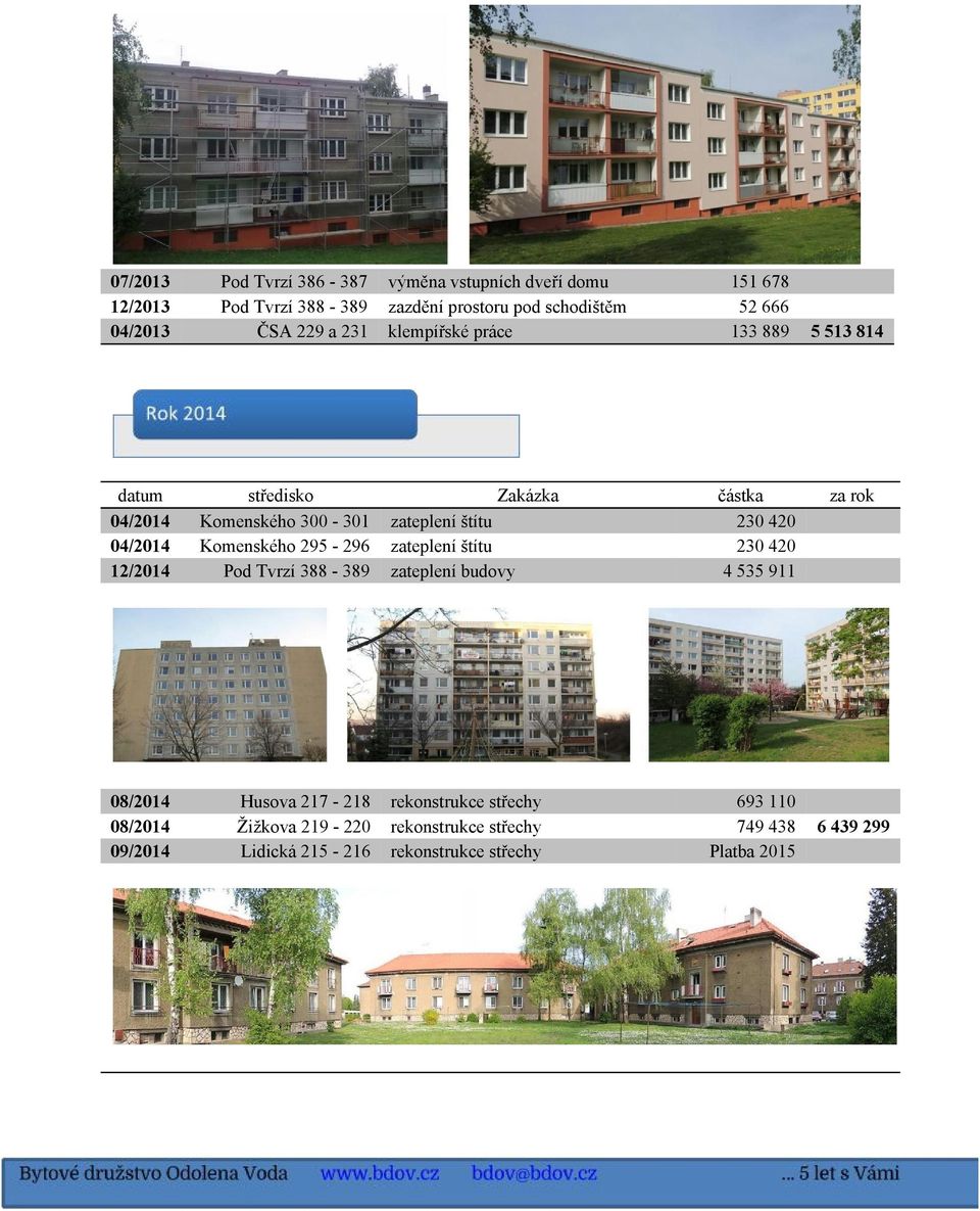 420 04/2014 Komenského 295 296 zateplení štítu 230 420 12/2014 Pod Tvrzí 388 389 zateplení budovy 4 535 911 08/2014 Husova 217 218