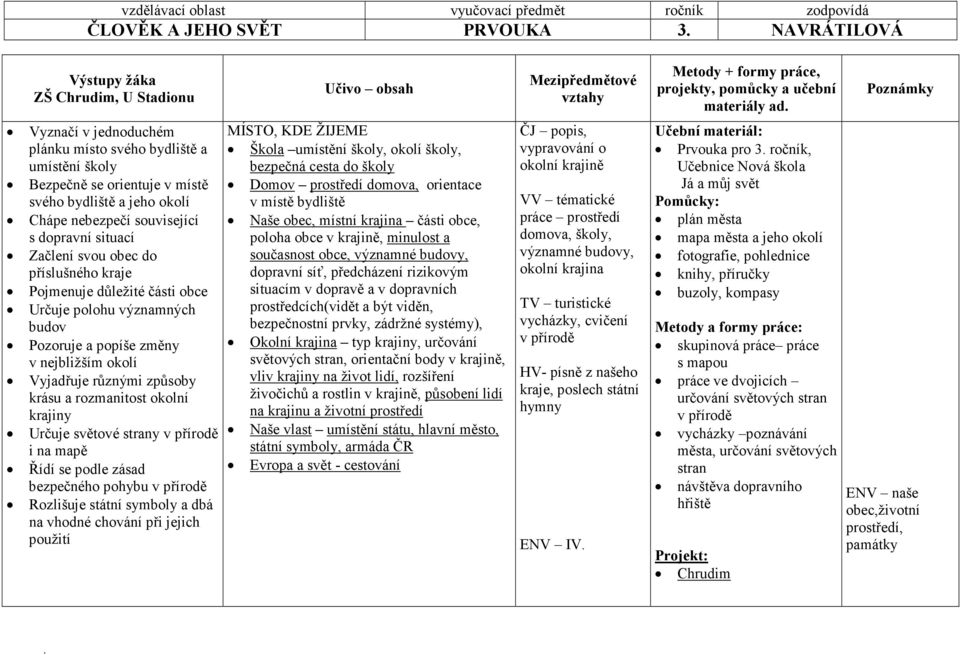 Vyjadřuje různými způsoby krásu a rozmanitost okolní krajiny Určuje světové strany i na mapě Řídí se podle zásad bezpečného pohybu Rozlišuje státní symboly a dbá na vhodné chování při jejich použití