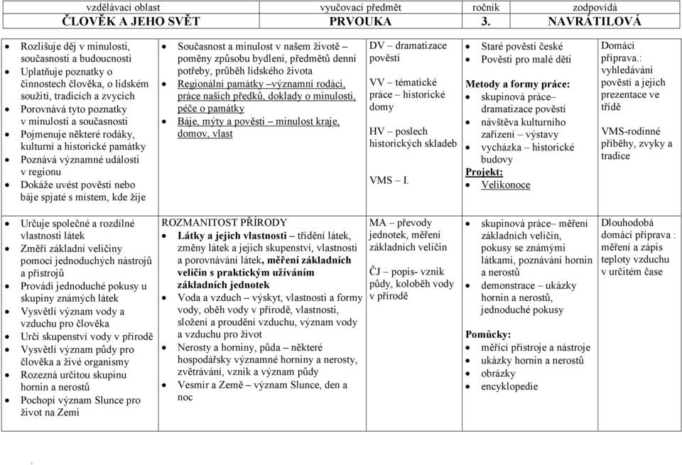 našem životě poměny způsobu bydlení, předmětů denní potřeby, průběh lidského života Regionální památky významní rodáci, práce našich předků, doklady o minulosti, péče o památky Báje, mýty a pověsti