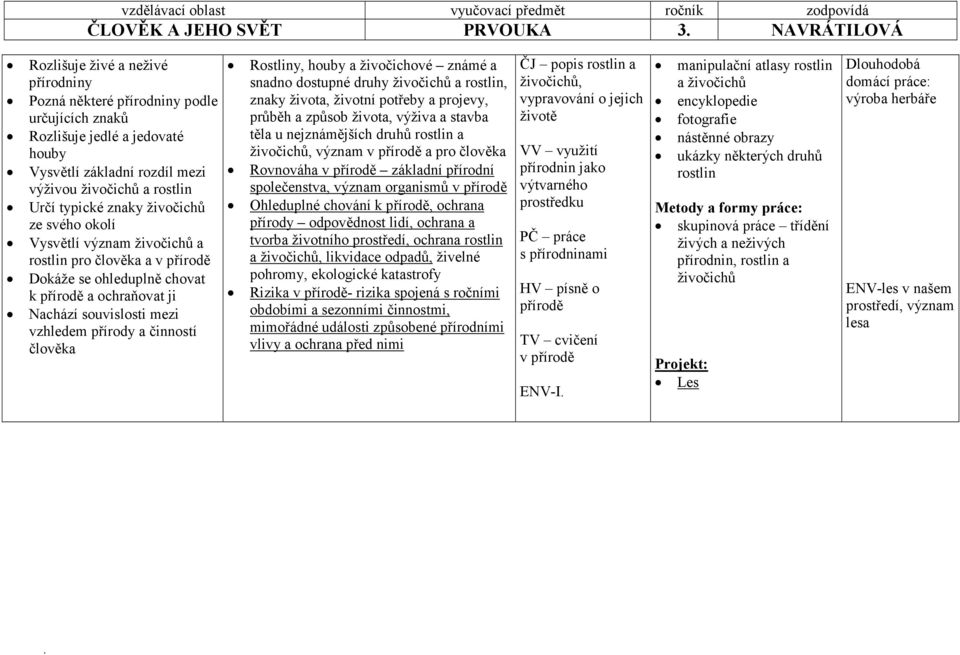 vzhledem přírody a činností člověka Rostliny, houby a živočichové známé a snadno dostupné druhy živočichů a rostlin, znaky života, životní potřeby a projevy, průběh a způsob života, výživa a stavba