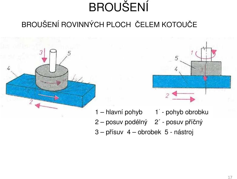 pohyb obrobku 2 posuv podélný 2 -