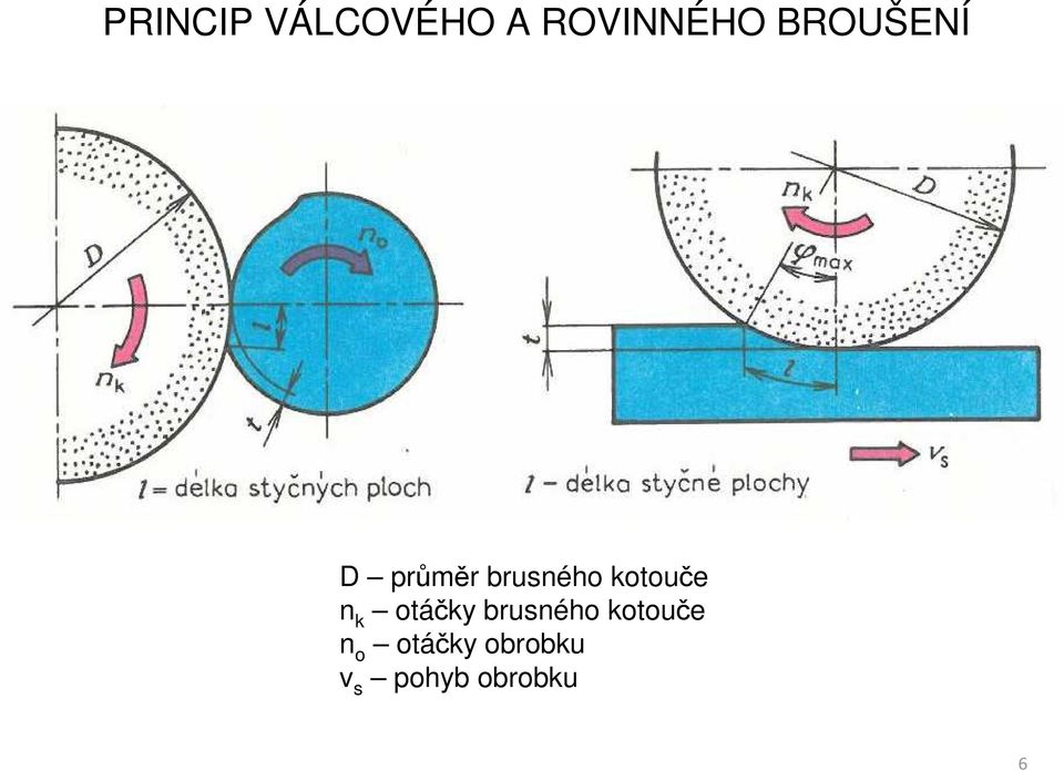 kotouče n k otáčky brusného