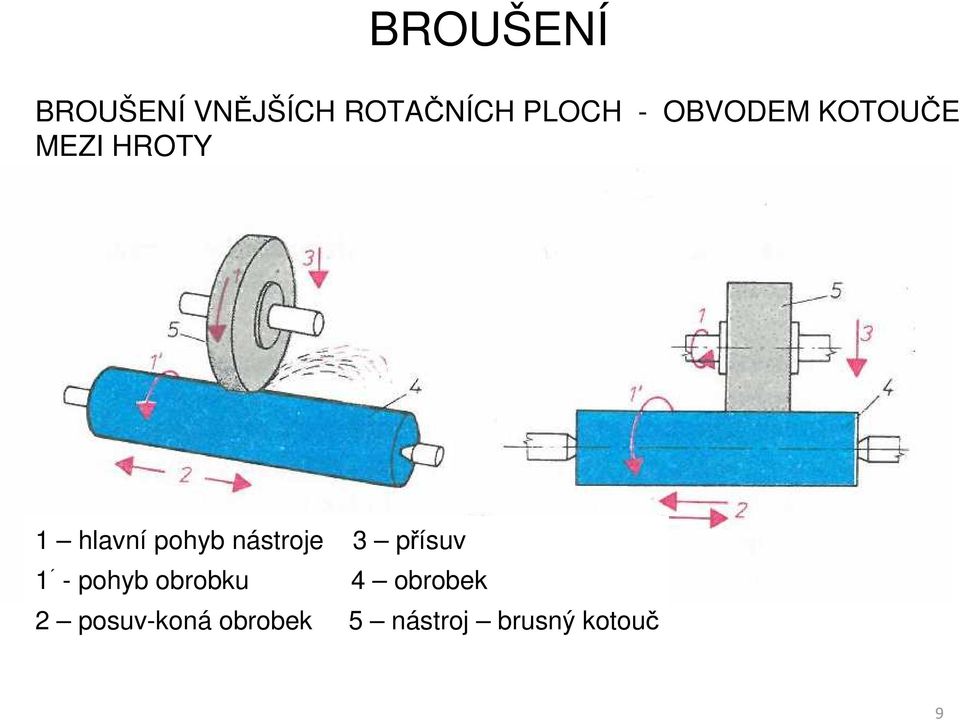 nástroje 3 přísuv 1 - pohyb obrobku 4